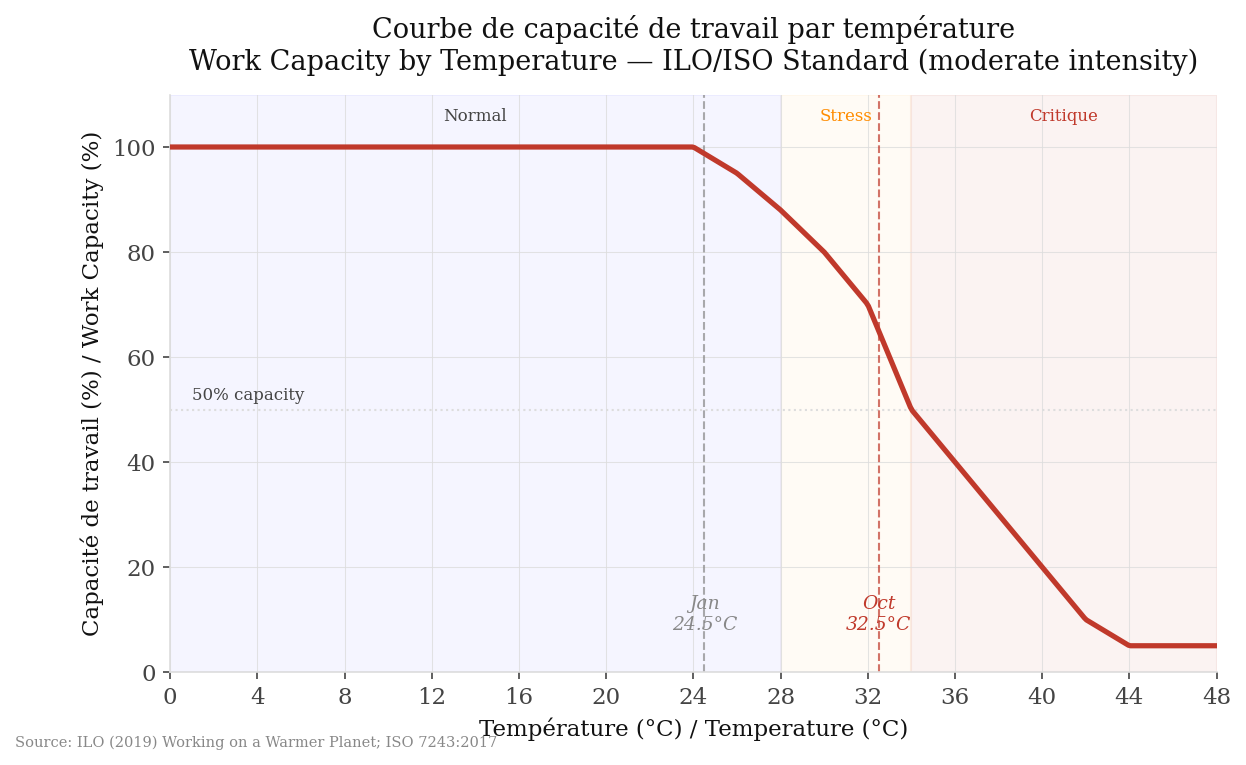 Courbe ILO/ISO de capacité de travail en fonction de la température, avec les lignes de référence de Nouakchott