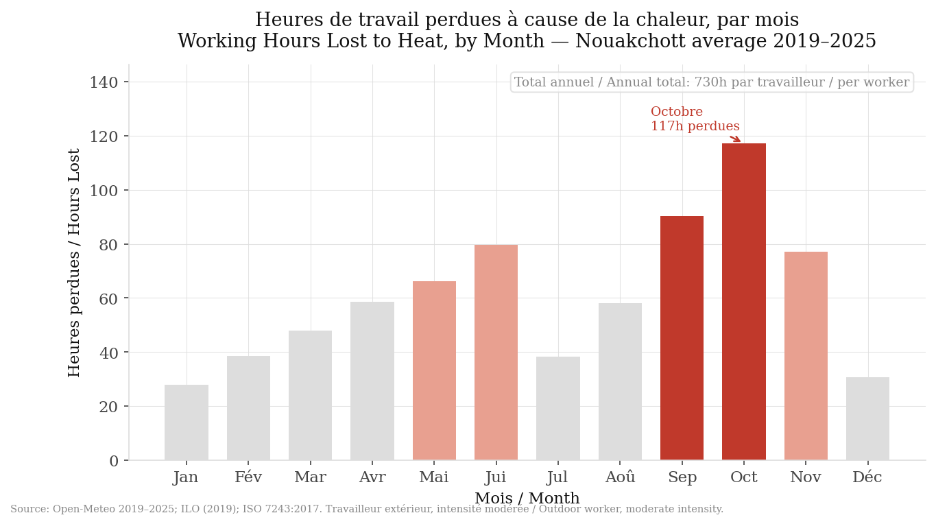 Compression mensuelle de la capacité de travail à Nouakchott