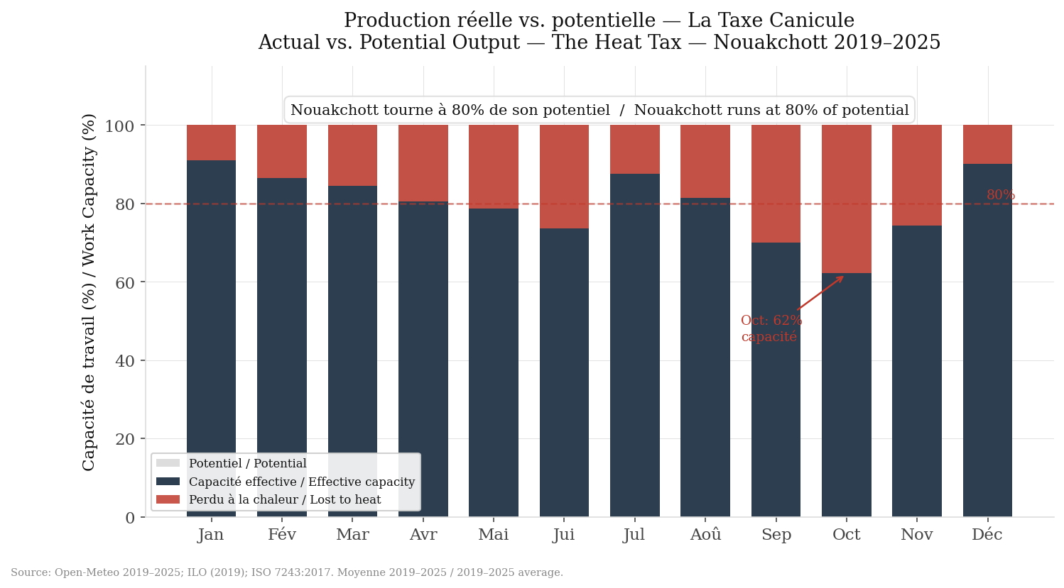Actual vs potential output in Nouakchott